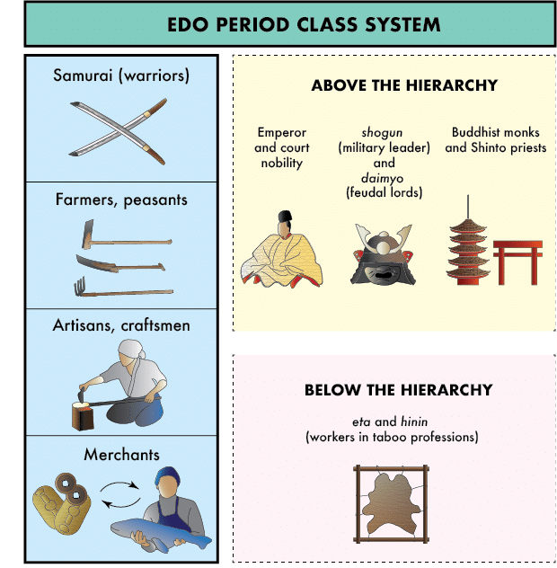 The four classes and groups above and below the social hierarchy during the Edo Period.