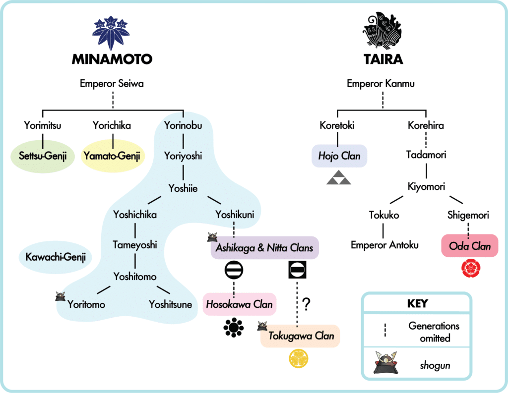 Simplified family trees of the Minamoto and Taira clans and related families.